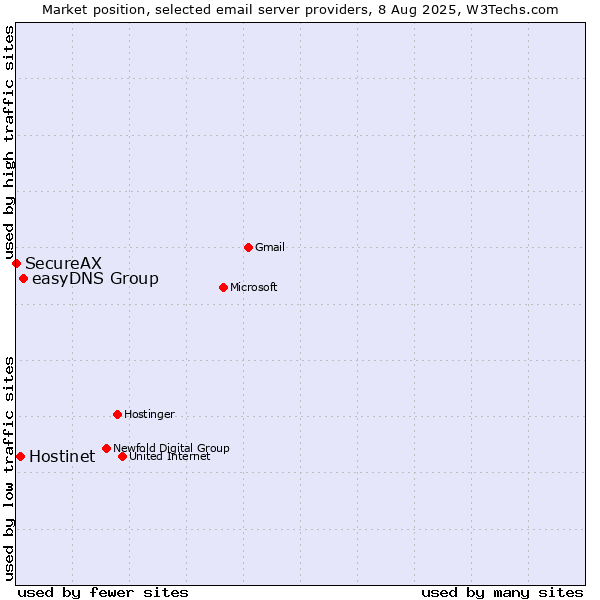 Market position of easyDNS Group vs. Hostinet vs. SecureAX