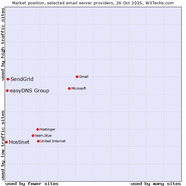 Market position of SendGrid vs. easyDNS Group vs. Hostinet