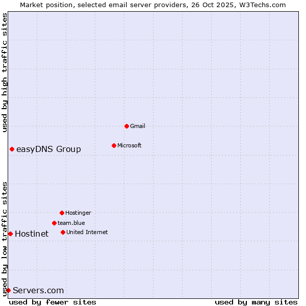 Market position of easyDNS Group vs. Hostinet vs. Servers.com
