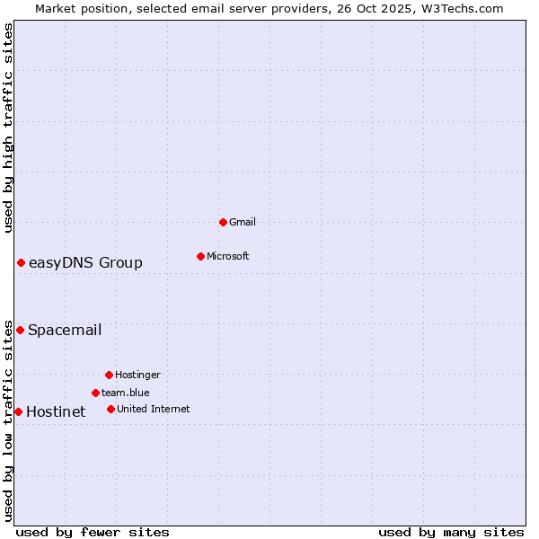 Market position of easyDNS Group vs. Spacemail vs. Hostinet