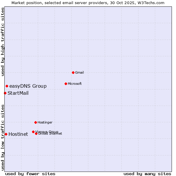 Market position of easyDNS Group vs. Hostinet vs. StartMail