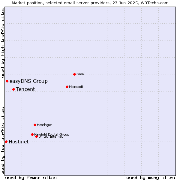 Market position of Tencent vs. easyDNS Group vs. Hostinet