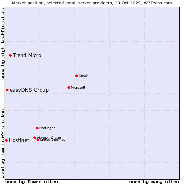 Market position of Trend Micro vs. easyDNS Group vs. Hostinet