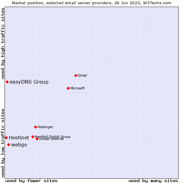 Market position of webgo vs. easyDNS Group vs. Hostinet