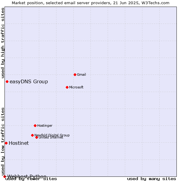Market position of easyDNS Group vs. Hostinet vs. Webhost Python