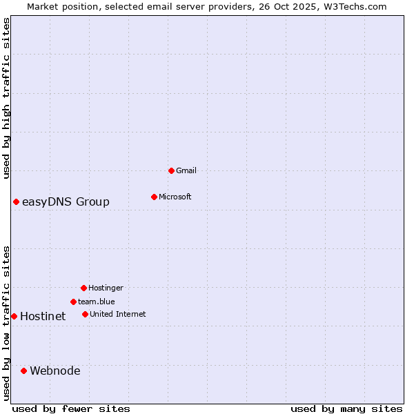 Market position of Webnode vs. easyDNS Group vs. Hostinet
