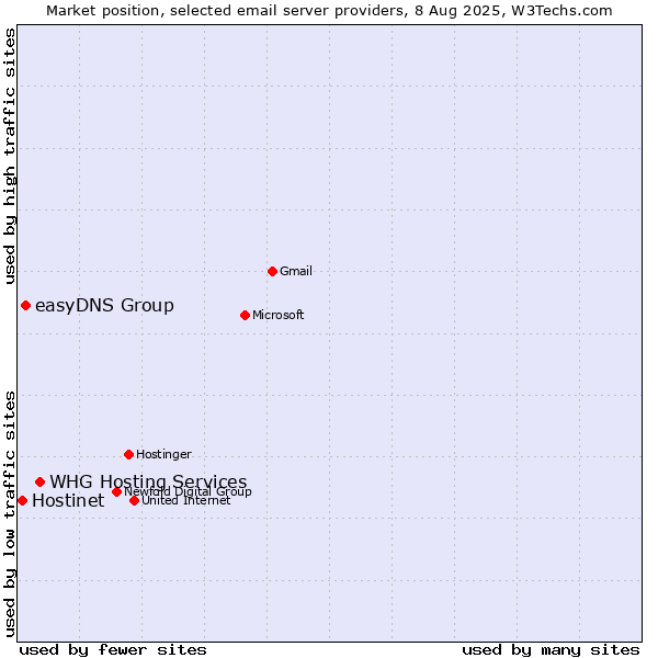 Market position of WHG Hosting Services vs. easyDNS Group vs. Hostinet