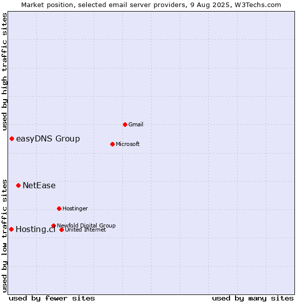 Market position of NetEase vs. easyDNS Group vs. Hosting.cl