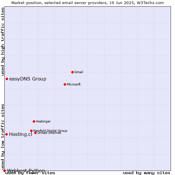 Market position of easyDNS Group vs. Hosting.cl vs. Webhost Python