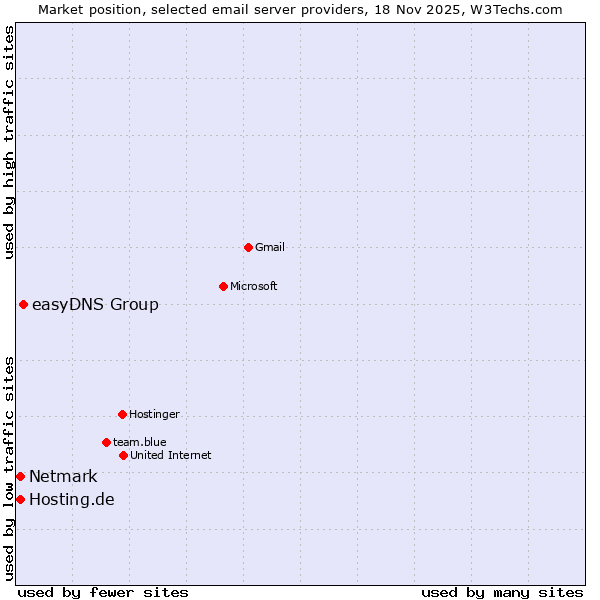 Market position of easyDNS Group vs. Netmark vs. Hosting.de