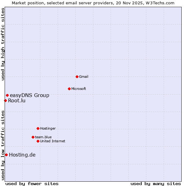 Market position of easyDNS Group vs. Hosting.de vs. Root.lu