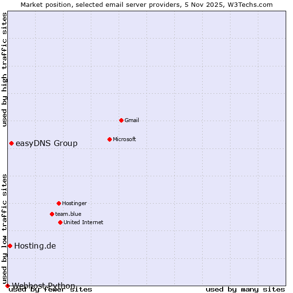 Market position of easyDNS Group vs. Hosting.de vs. Webhost Python