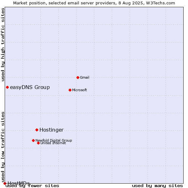 Market position of Hostinger vs. easyDNS Group vs. HostMDs
