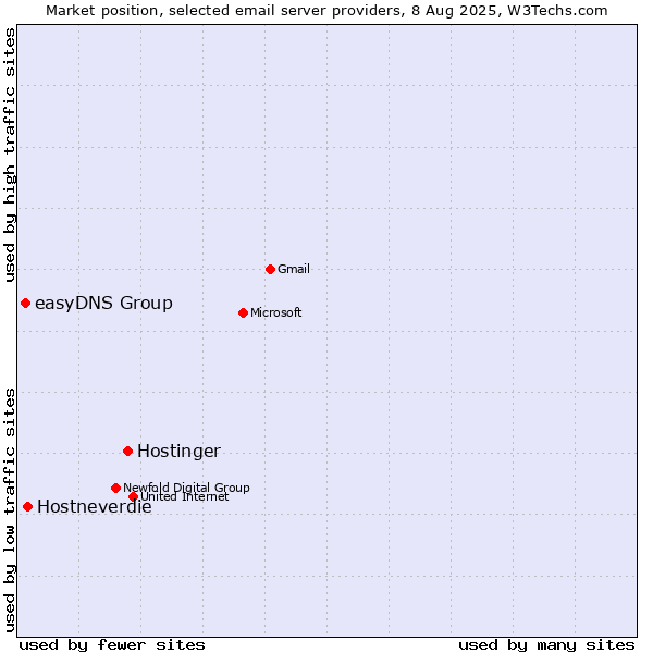 Market position of Hostinger vs. Hostneverdie vs. easyDNS Group