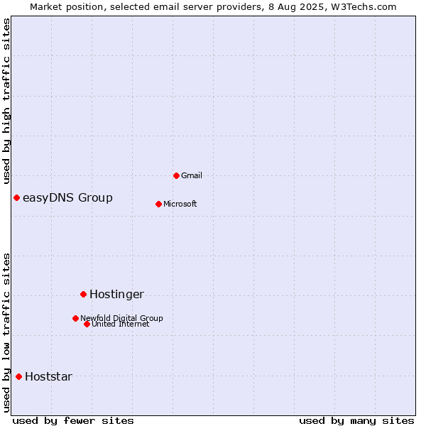 Market position of Hostinger vs. Hoststar vs. easyDNS Group