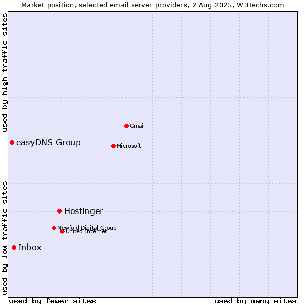 Market position of Hostinger vs. Inbox vs. easyDNS Group