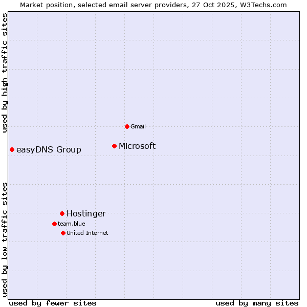 Market position of Microsoft vs. Hostinger vs. easyDNS Group