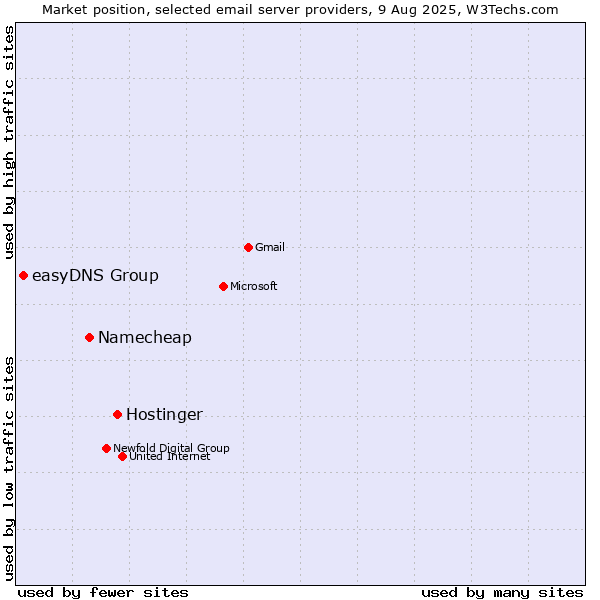 Market position of Hostinger vs. Namecheap vs. easyDNS Group