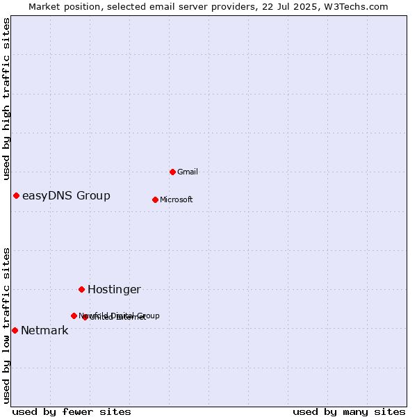 Market position of Hostinger vs. easyDNS Group vs. Netmark