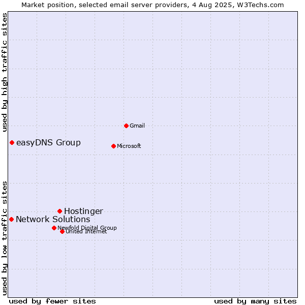 Market position of Hostinger vs. easyDNS Group vs. Network Solutions