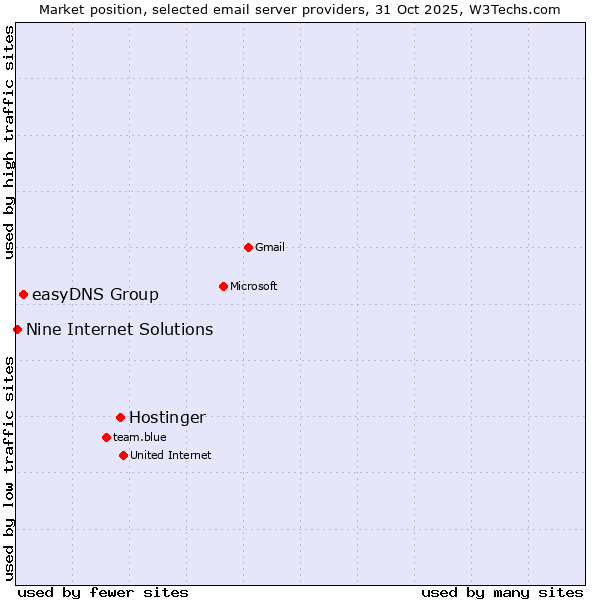 Market position of Hostinger vs. easyDNS Group vs. Nine Internet Solutions