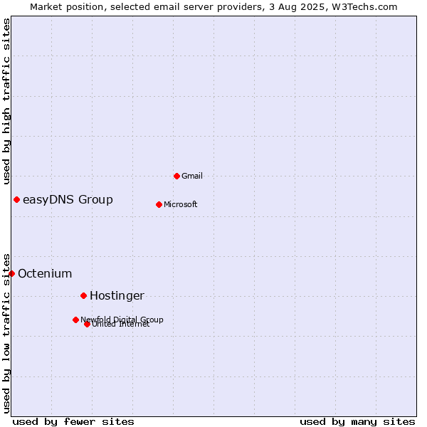 Market position of Hostinger vs. easyDNS Group vs. Octenium