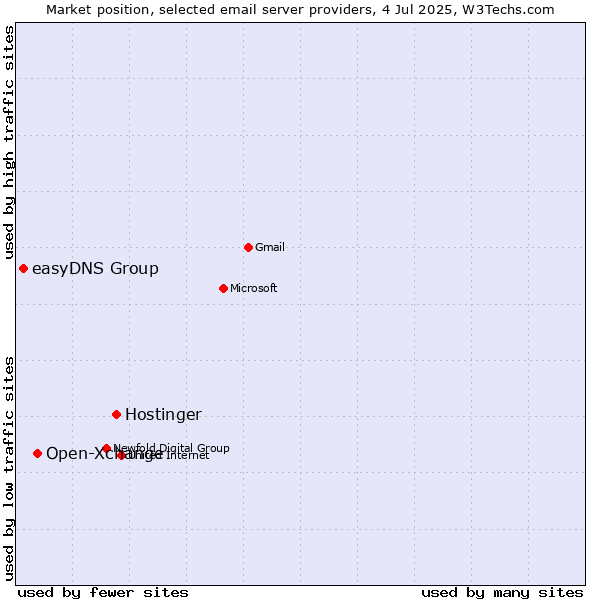 Market position of Hostinger vs. Open-Xchange vs. easyDNS Group