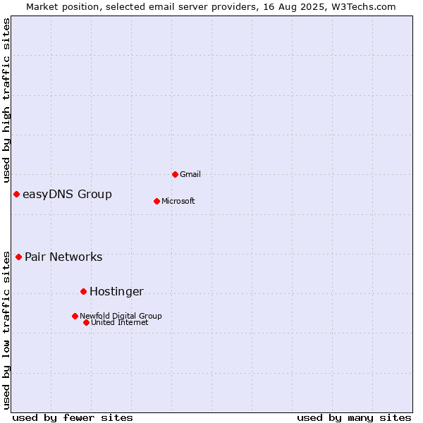 Market position of Hostinger vs. Pair Networks vs. easyDNS Group