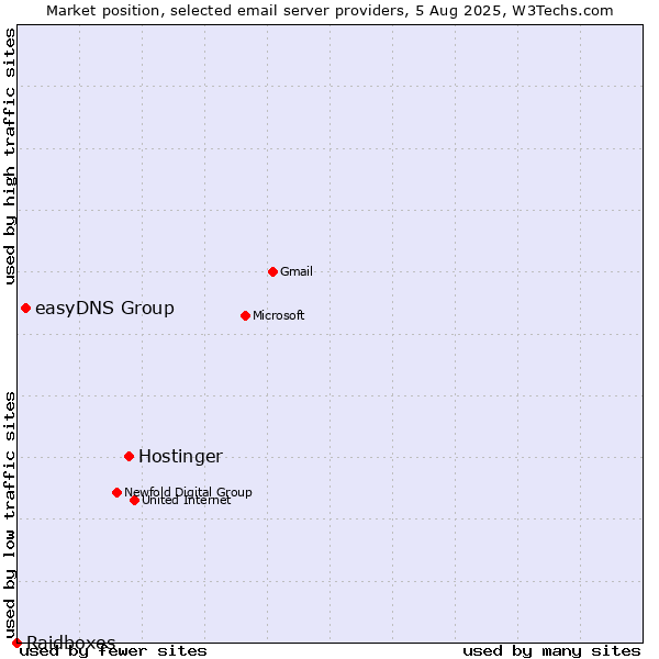 Market position of Hostinger vs. easyDNS Group vs. Raidboxes