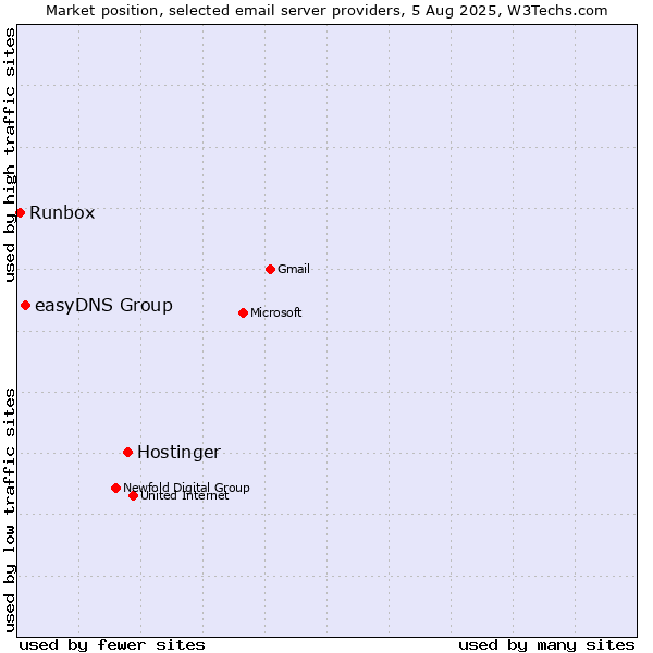 Market position of Hostinger vs. easyDNS Group vs. Runbox