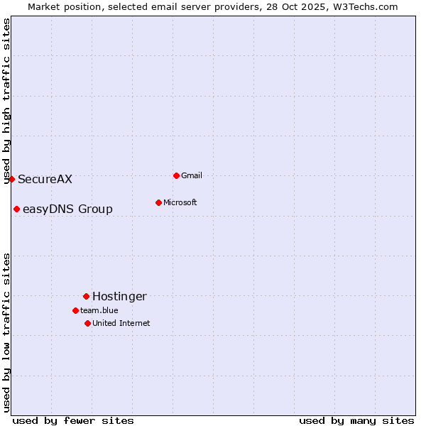 Market position of Hostinger vs. easyDNS Group vs. SecureAX