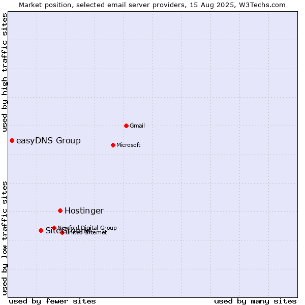 Market position of Hostinger vs. SiteGround vs. easyDNS Group