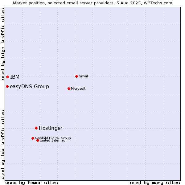 Market position of Hostinger vs. IBM vs. easyDNS Group