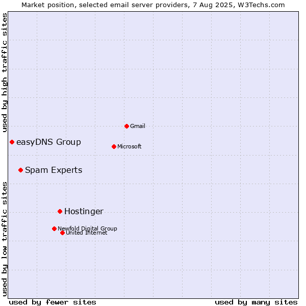 Market position of Hostinger vs. Spam Experts vs. easyDNS Group