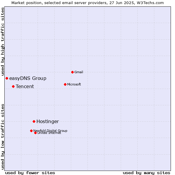 Market position of Hostinger vs. Tencent vs. easyDNS Group