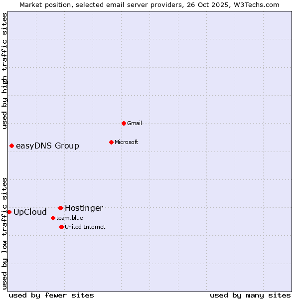 Market position of Hostinger vs. easyDNS Group vs. UpCloud