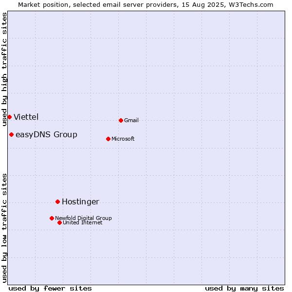 Market position of Hostinger vs. easyDNS Group vs. Viettel