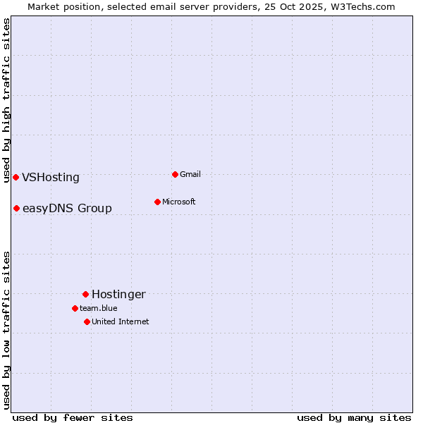 Market position of Hostinger vs. easyDNS Group vs. VSHosting