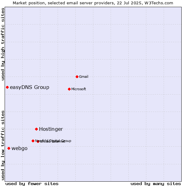 Market position of Hostinger vs. webgo vs. easyDNS Group