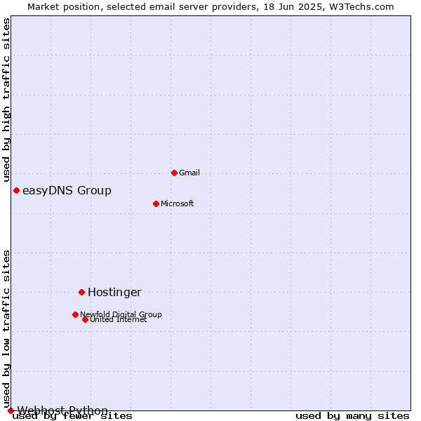 Market position of Hostinger vs. easyDNS Group vs. Webhost Python