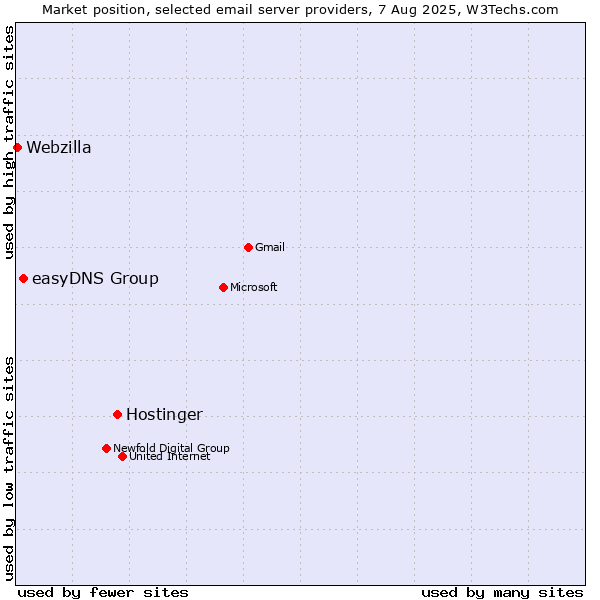 Market position of Hostinger vs. easyDNS Group vs. Webzilla