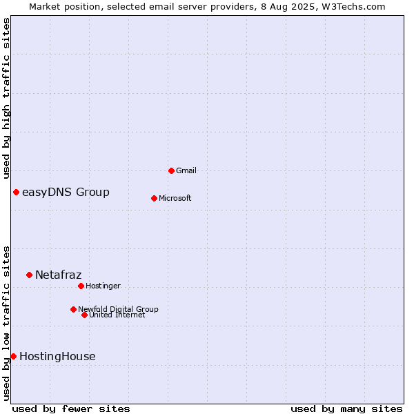 Market position of Netafraz vs. easyDNS Group vs. HostingHouse