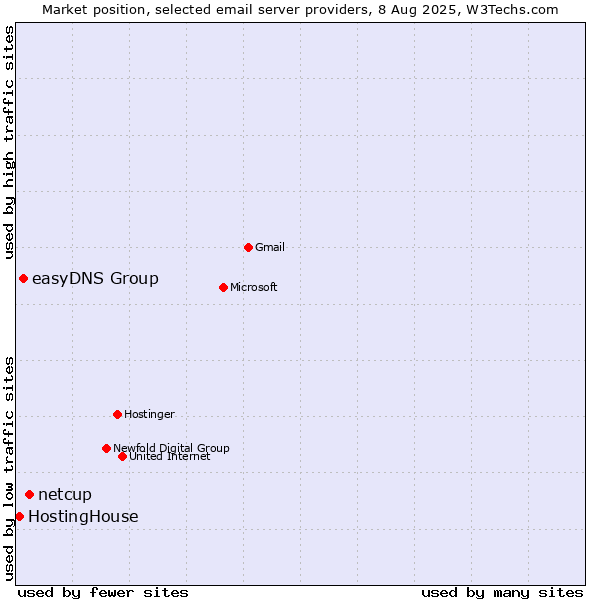 Market position of netcup vs. easyDNS Group vs. HostingHouse