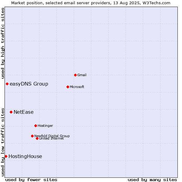 Market position of NetEase vs. easyDNS Group vs. HostingHouse