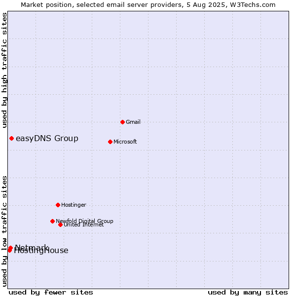 Market position of easyDNS Group vs. Netmark vs. HostingHouse
