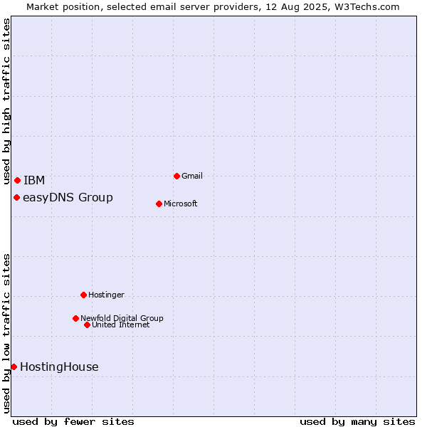 Market position of IBM vs. easyDNS Group vs. HostingHouse