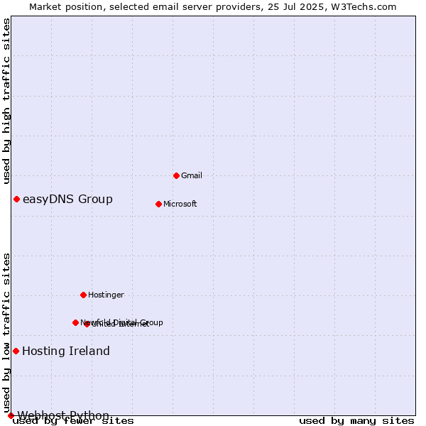 Market position of easyDNS Group vs. Hosting Ireland vs. Webhost Python