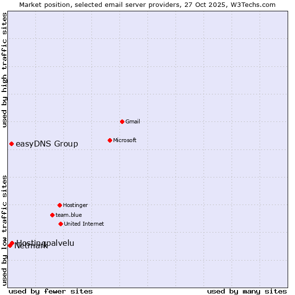 Market position of Hostingpalvelu vs. easyDNS Group vs. Netmark