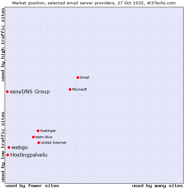 Market position of webgo vs. Hostingpalvelu vs. easyDNS Group