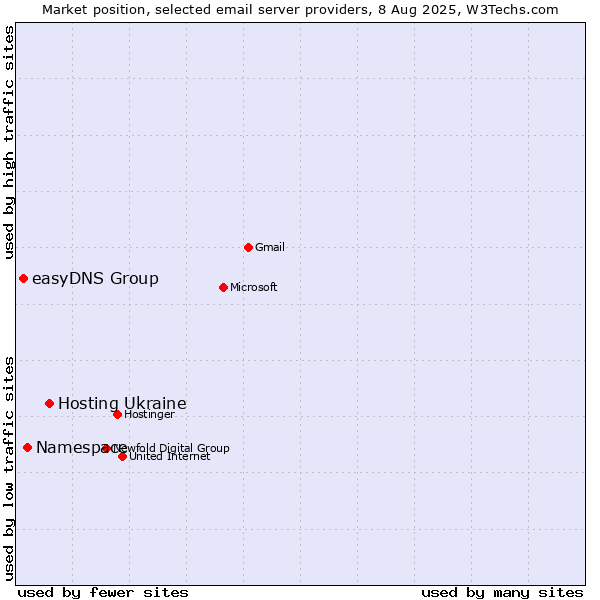 Market position of Hosting Ukraine vs. Namespace vs. easyDNS Group